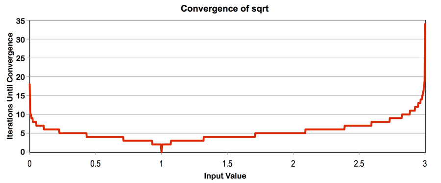Convergence of sqrt on the range 0-3 with starting guess 1.0. Convergence of sqrt