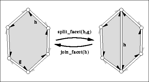 Euler Operators: split/join_facet()