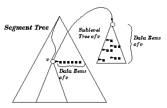 A
    d-dimensional segment tree