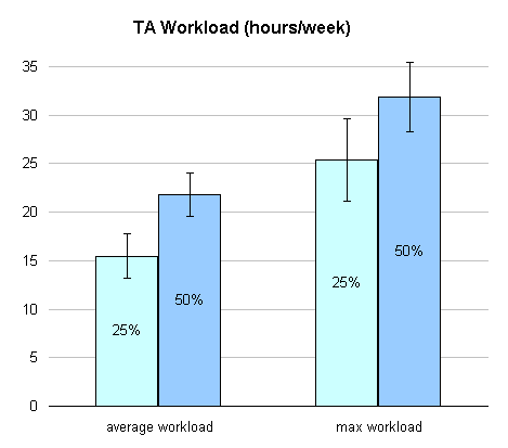 ta workload bar chart