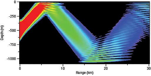 Transmission loss of underwater sound propagation through a deep ocean SOFAR channel (U.S. Navy / NRL, public domain)