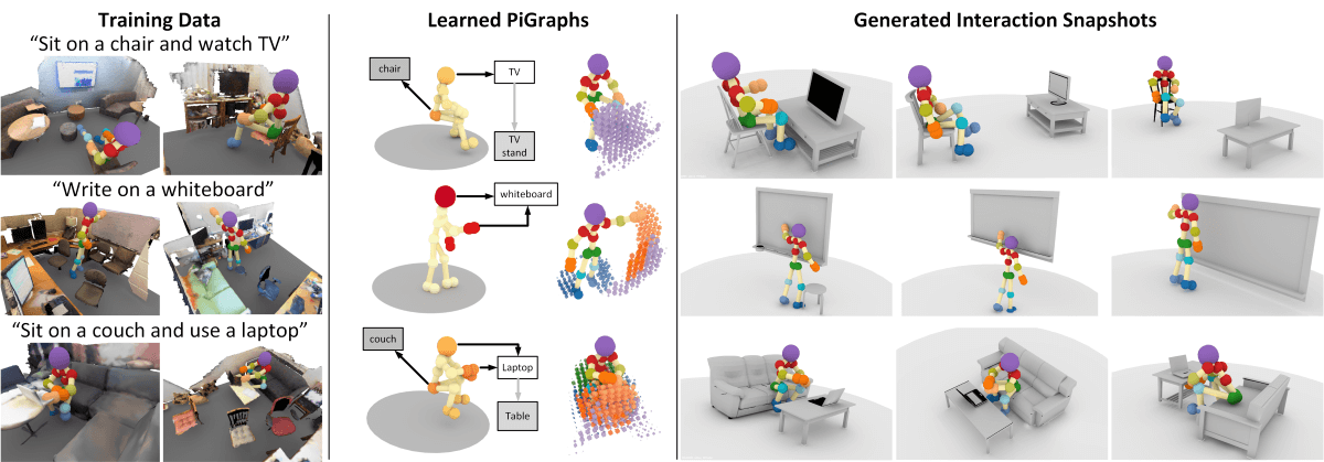 PiGraphs: Learning Interaction Snapshots from Observations