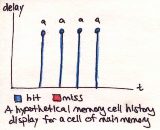An example of a Memory Cell History Display