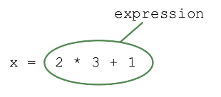 alt: this is an expression: 2 * 3 + 1