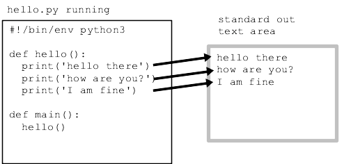 alt: python program runs, each call to print() in the program append a line of text to the standard-out text area